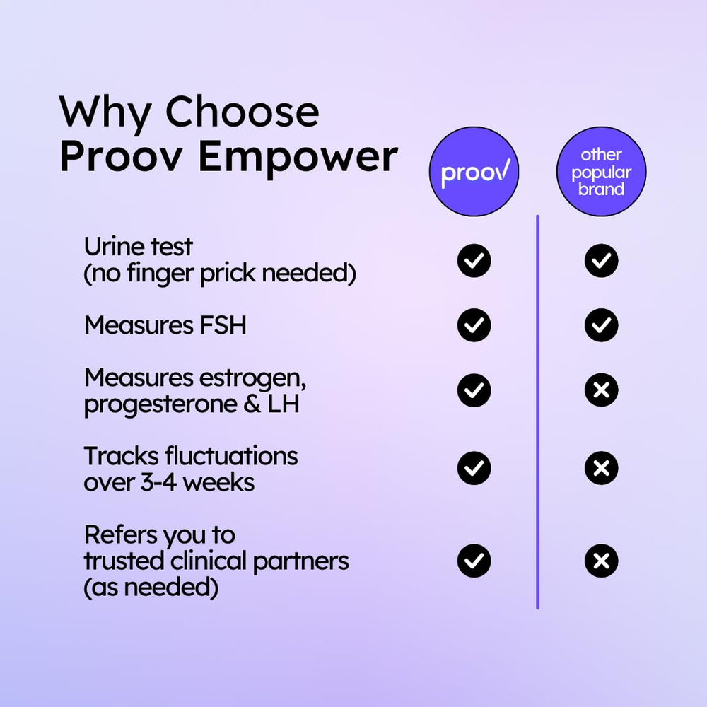 Proov Empower multihormone tests pack enables broader hormonal insight.
