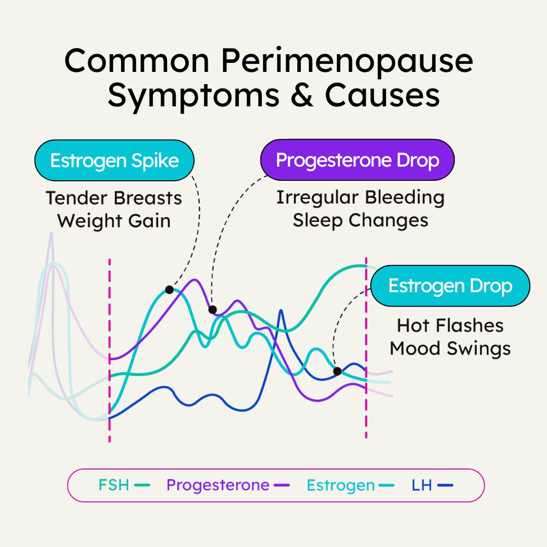 Proov Empower E1G strip shows estrogen level changes during perimenopause.