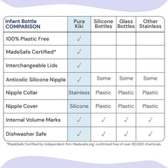 Pura Kiki medical-grade silicone nipple supports comfortable feeding progression.