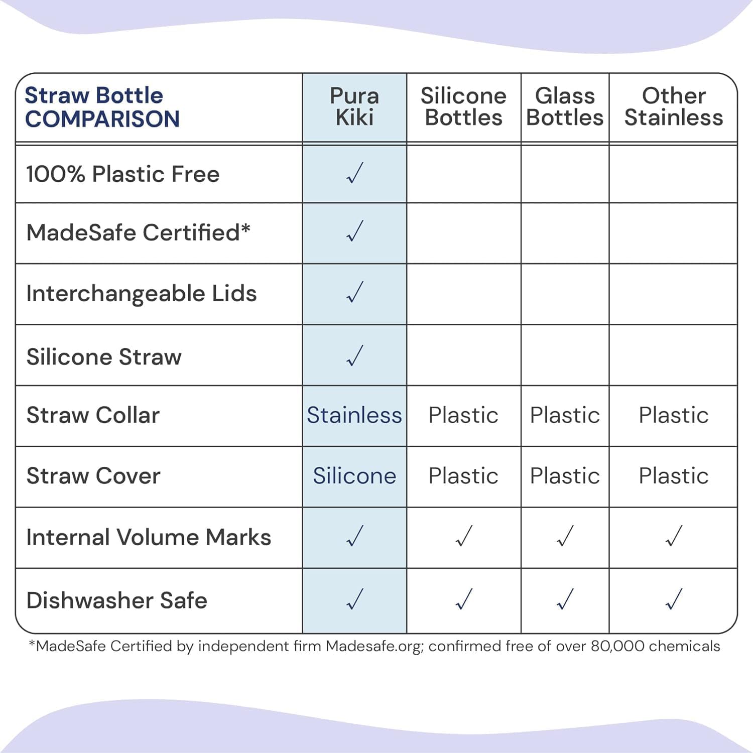 Pura Kiki One Life lid compatibility shows interchangeable parts across stages.