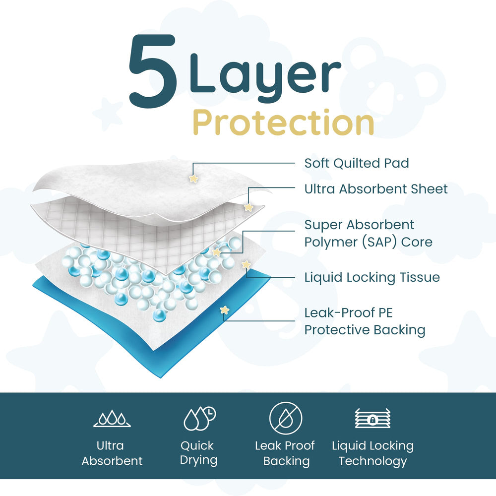 Reli pad features five-layer absorbency for quick liquid locking.