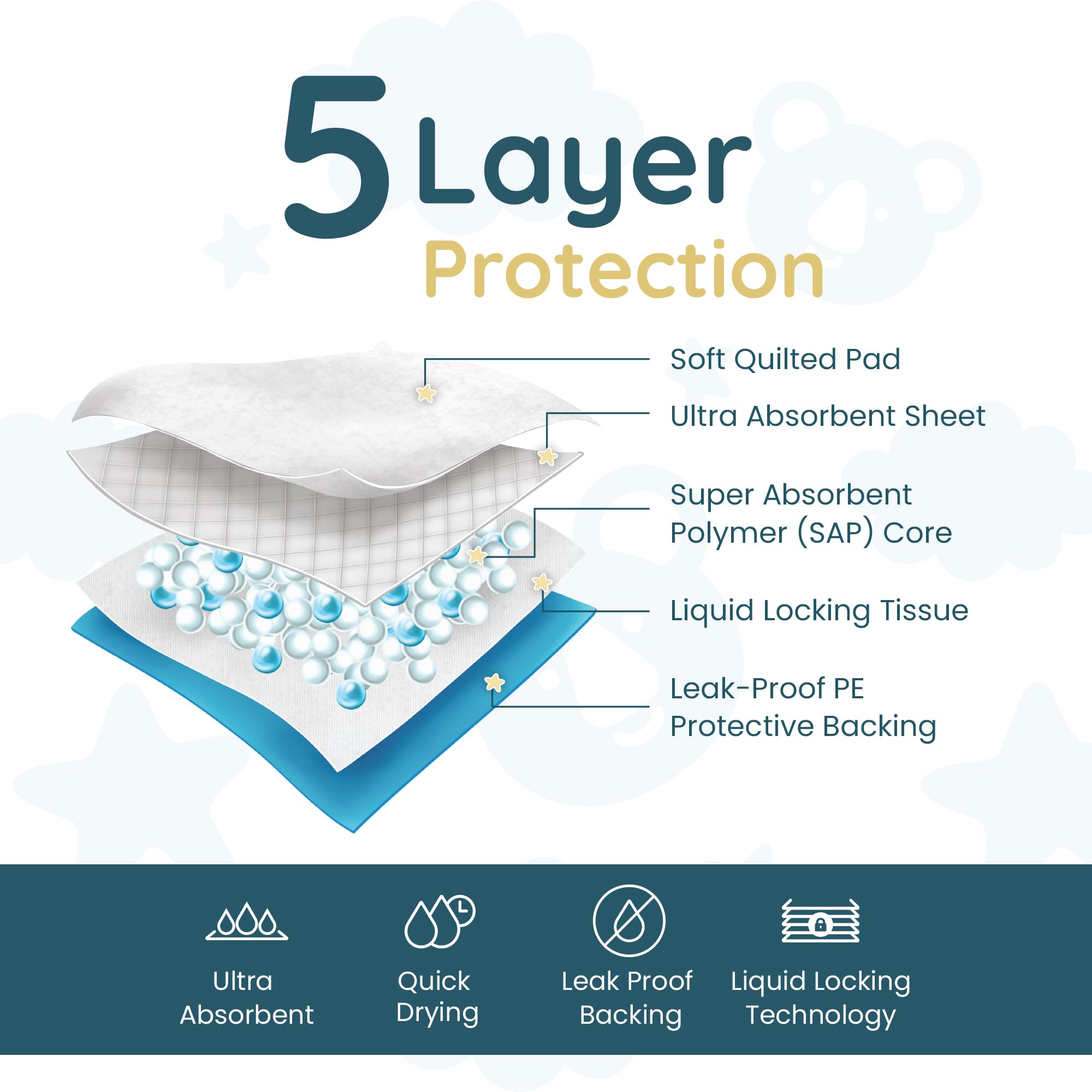 Five-layer absorbent design helps guard against leaks during changes.
