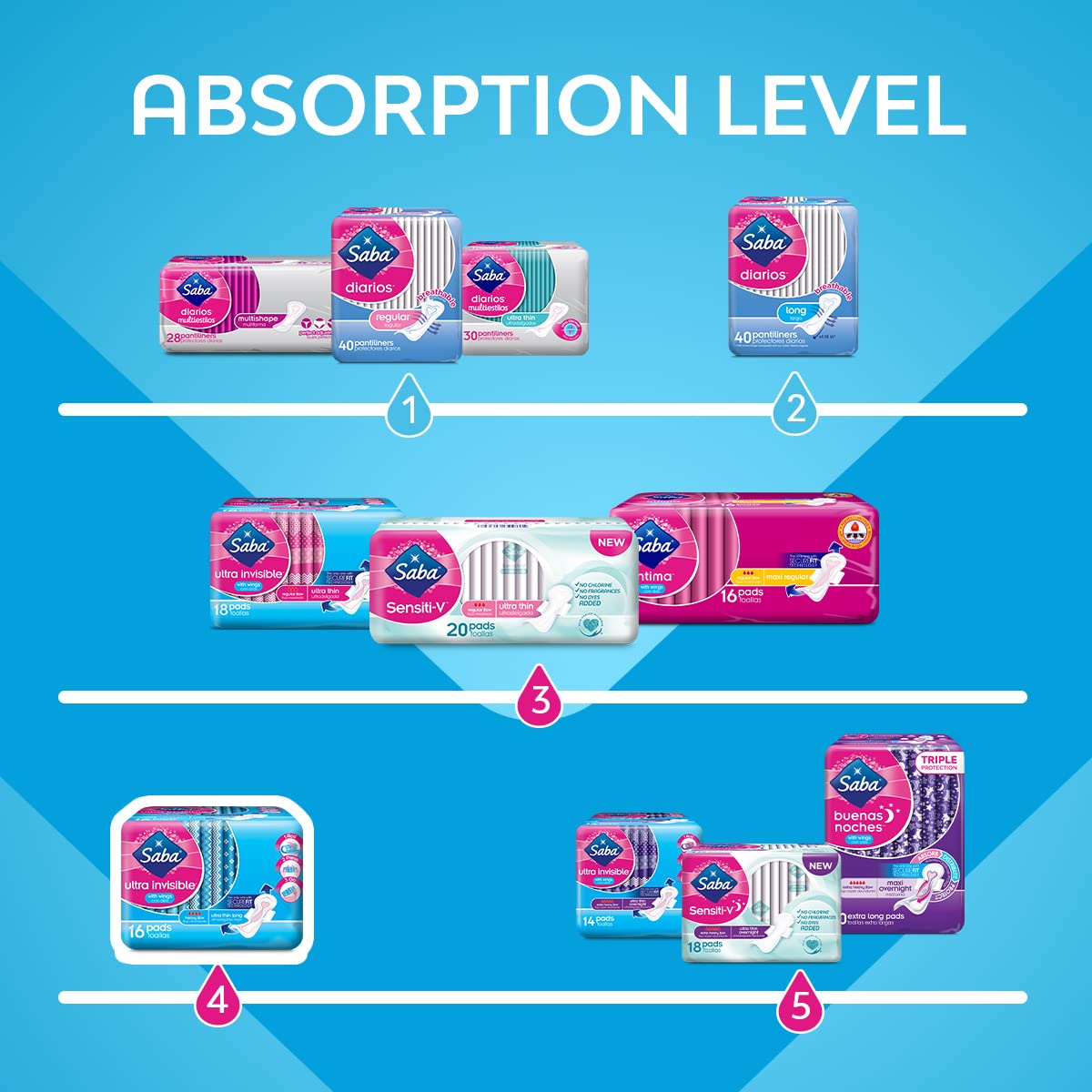 Saba Ultra Invisible Ultra Thin Long with Wings roll, press, go packaging supports easy disposal.