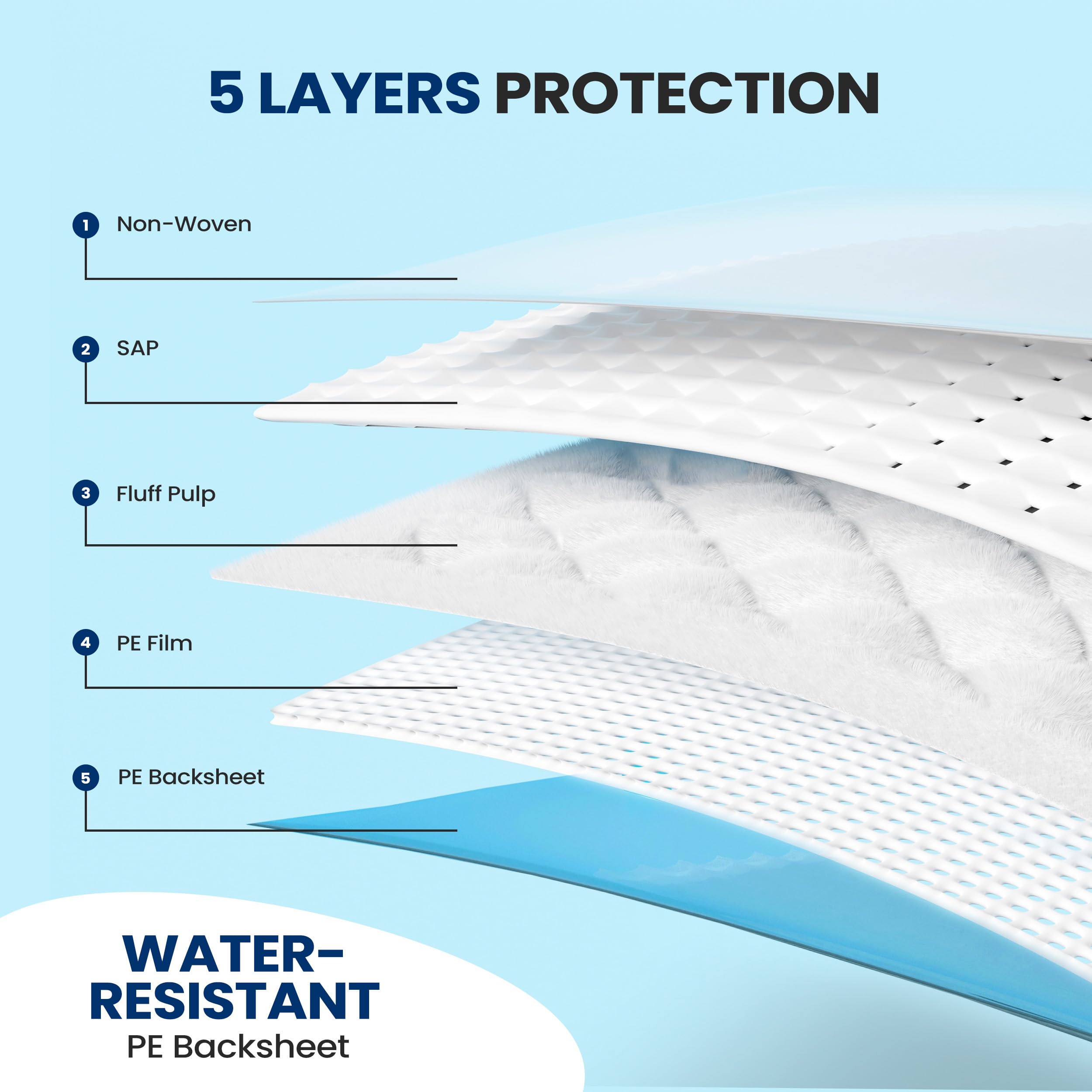 SereneLife pad backsheet shown as water-resistant to protect surfaces.