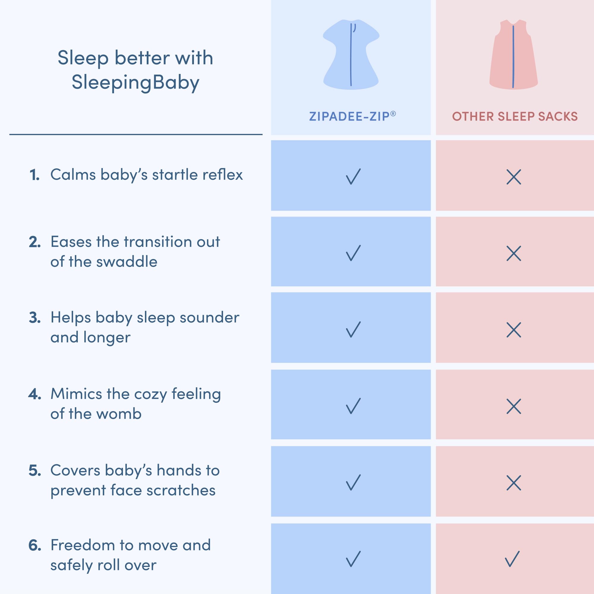 SleepingBaby Zipadee-Zip encourages arms-up sleeping for longer rest.