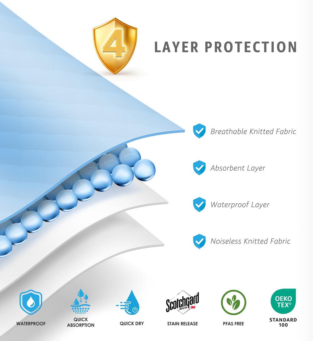 Soft and Lofty waterproof-4-layer-design keeps furniture dry after accidents.
