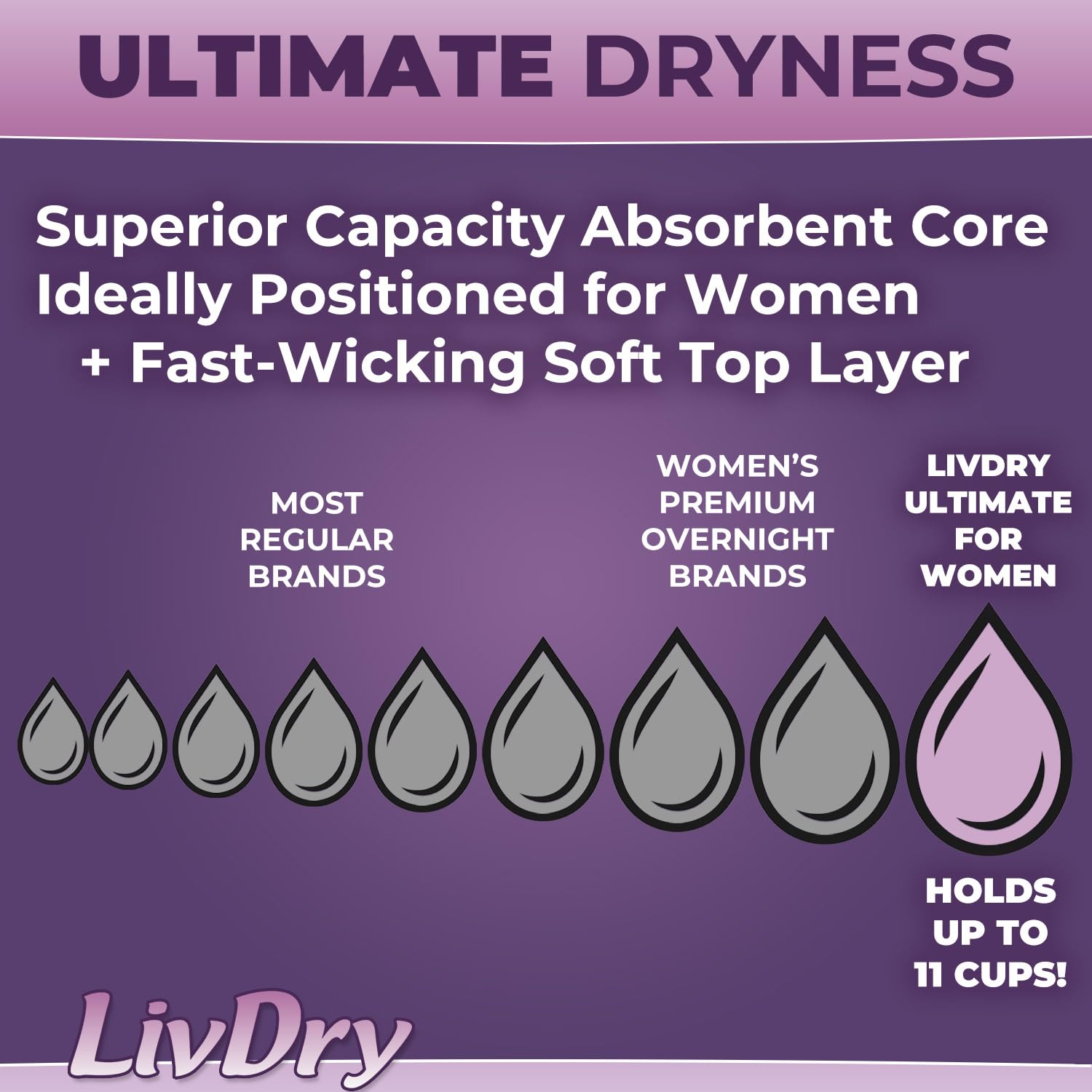 LivDry L ultimate absorbency core delivering high capacity during heavy leakage
