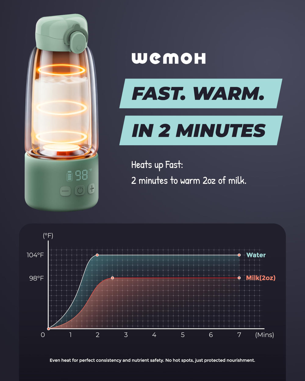 WEMOH upgraded milk warmer with precision temperature control for breast milk and formula.