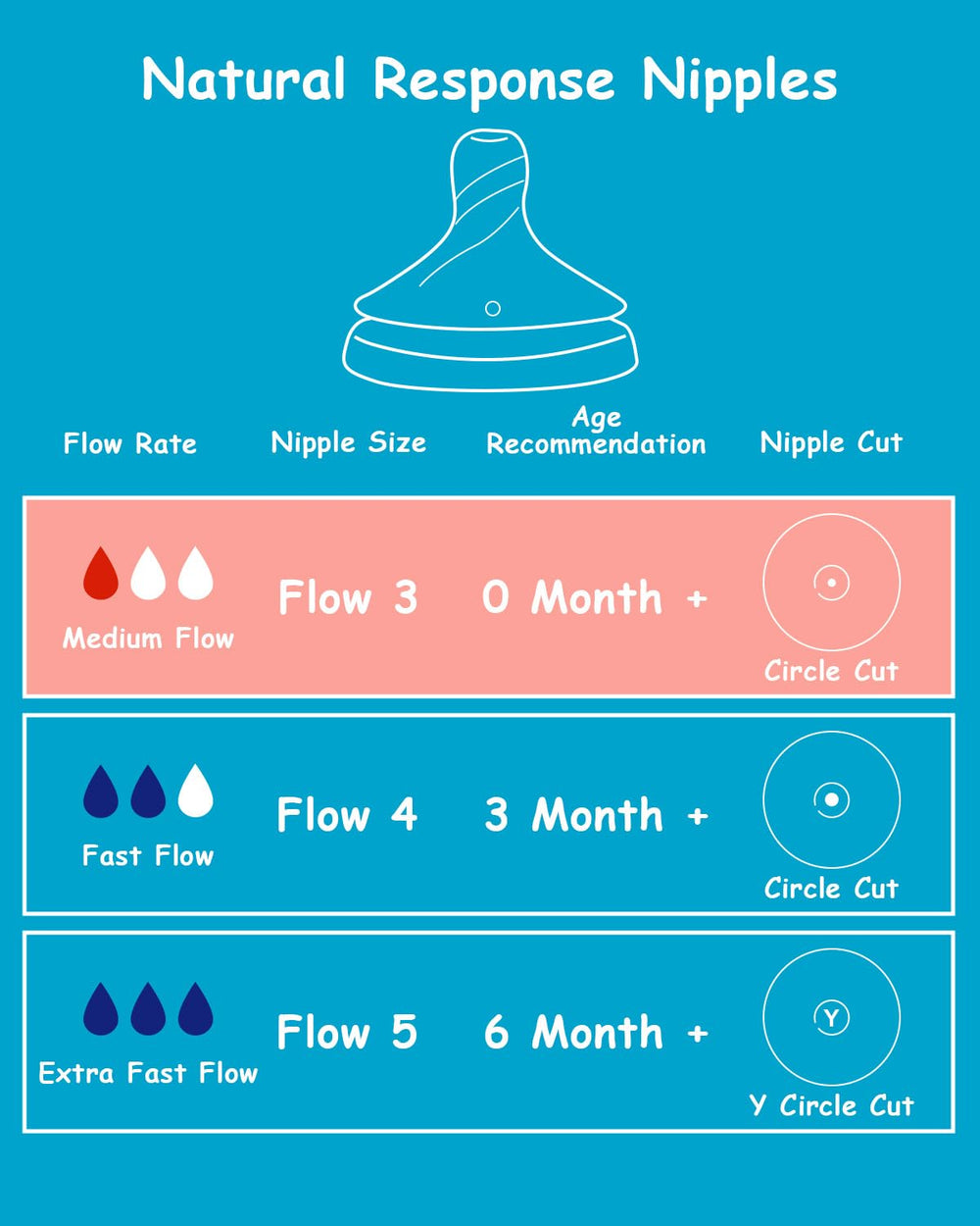 XUNICUTE Flow 3 nipple with anti-colic venting promotes calmer feeds.