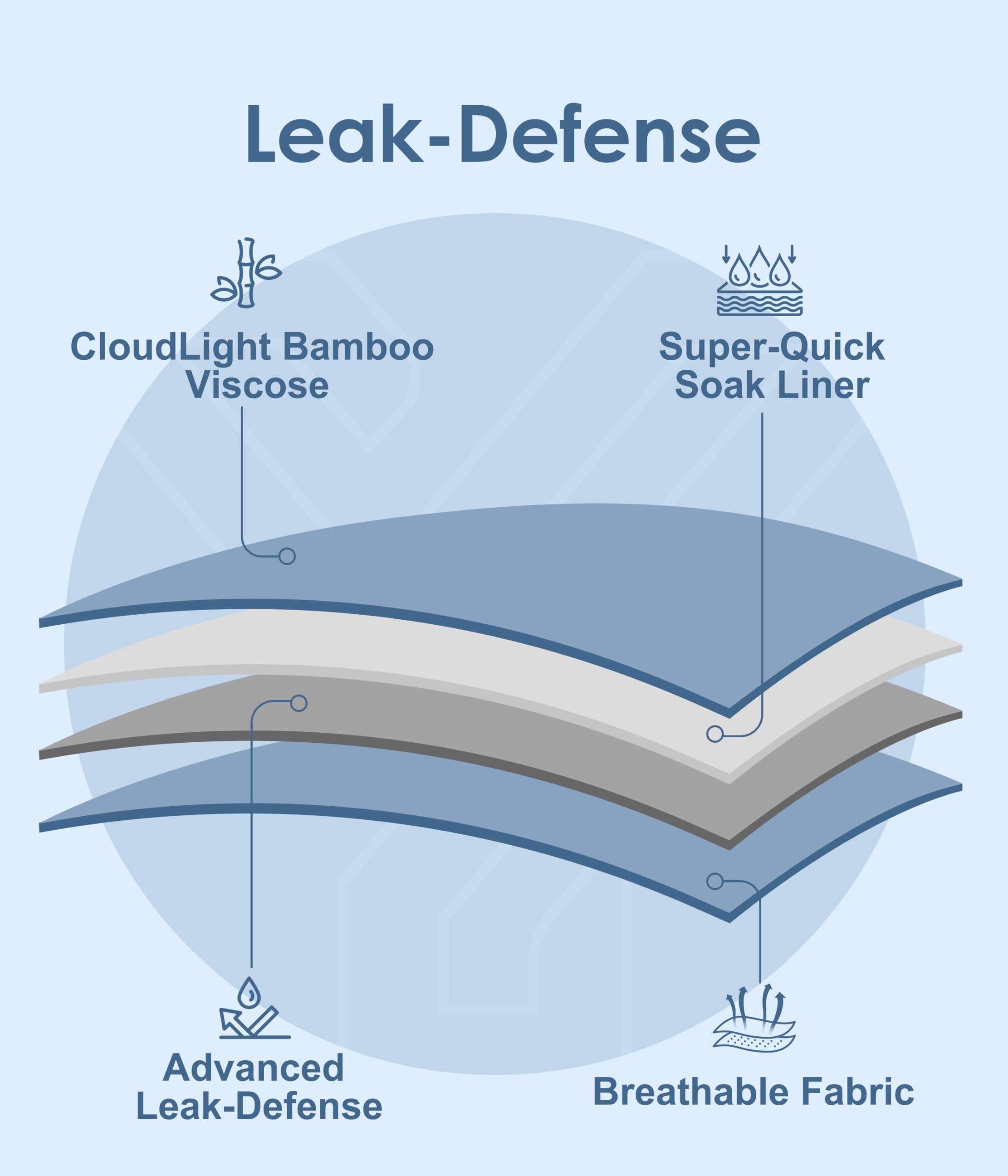 YESWEL underwear with side barriers helps prevent leaks from angles.